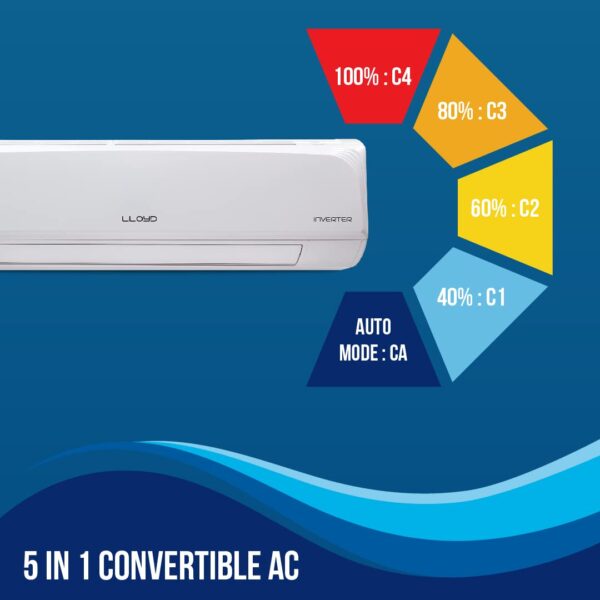 Lloyd 1.5 Ton 3 Star Inverter Split AC (5 in 1 Convertible, Copper, Anti-Viral + PM 2.5 Filter, White, GLS18I3FWAMC) - Image 3